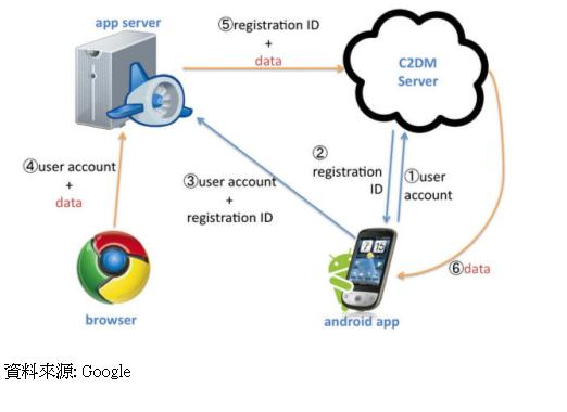 Chrome to Phone運作架構